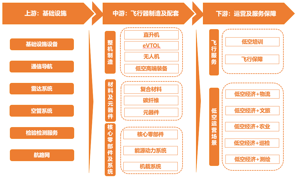 汽车及低空经济